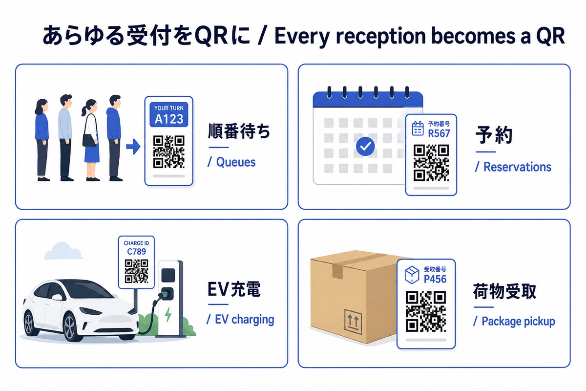 順番待ち・予約・EV充電・荷物受取がすべてQRになる図