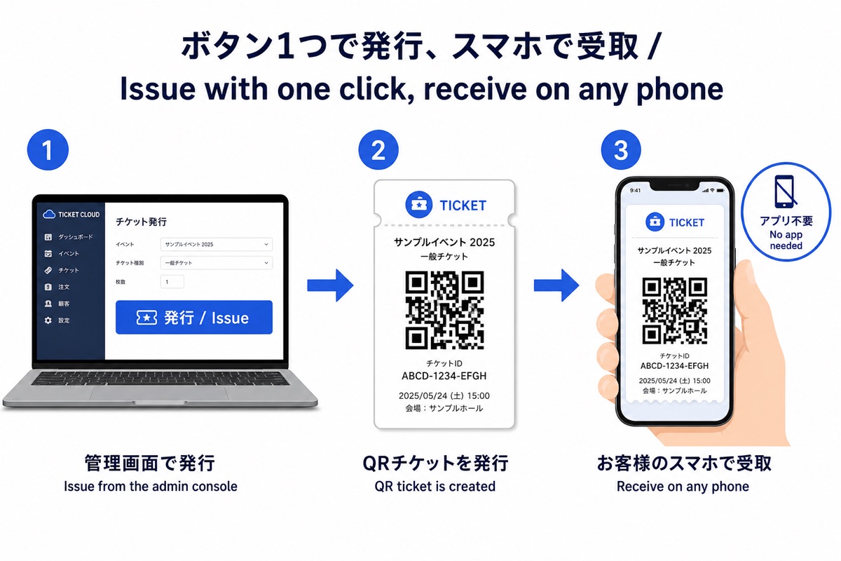 管理画面からワンクリックでQRチケットを発行し、スマホで受け取る3ステップ