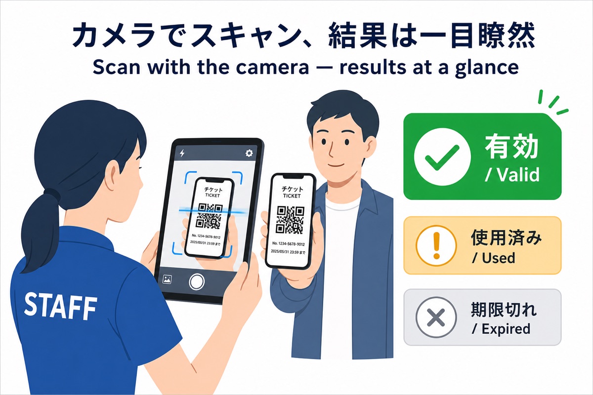 スタッフがカメラでQRをスキャンし、有効・使用済み・期限切れが一目でわかる