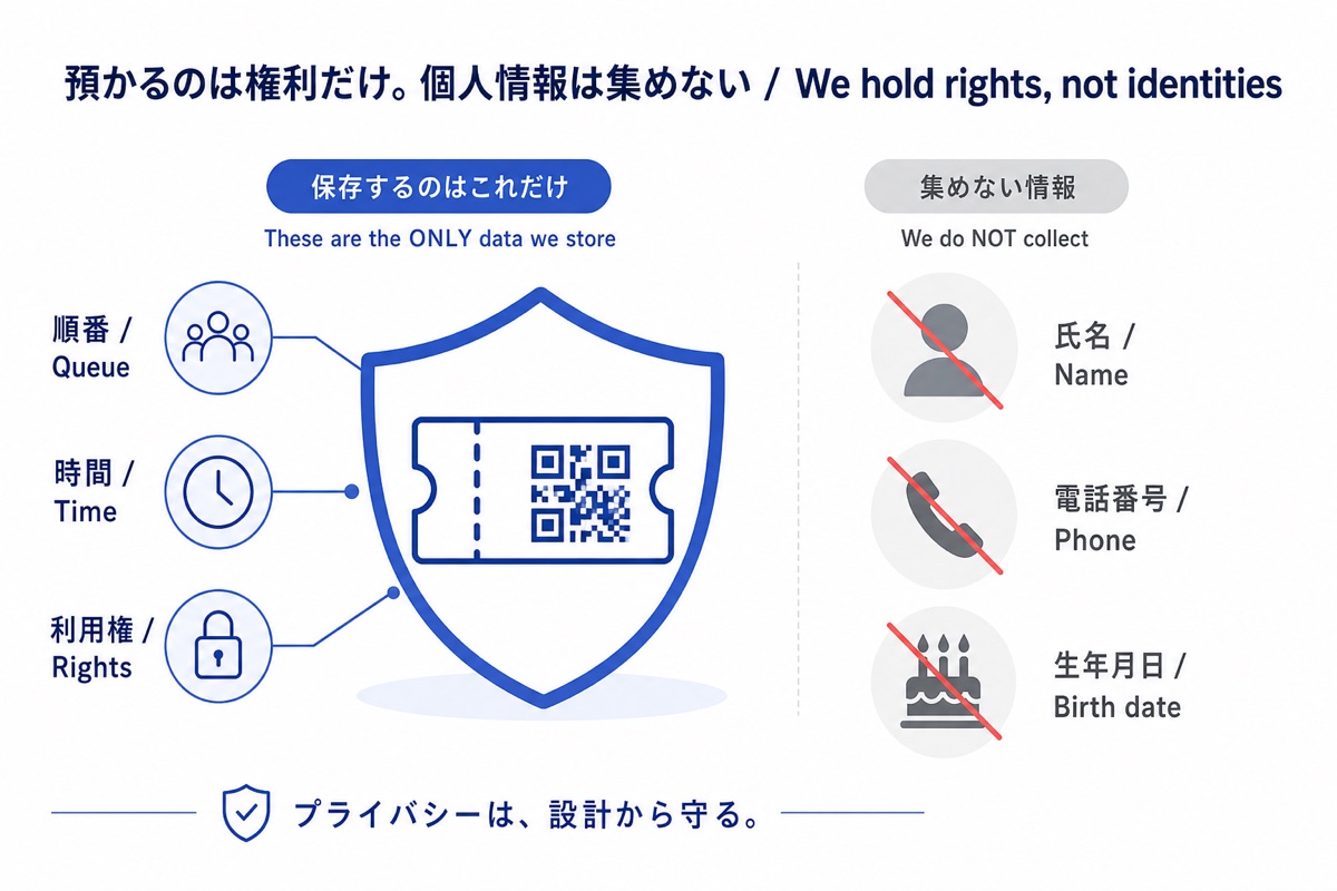 保存するのは順番・時間・利用権のみ。氏名・電話番号・生年月日は集めない